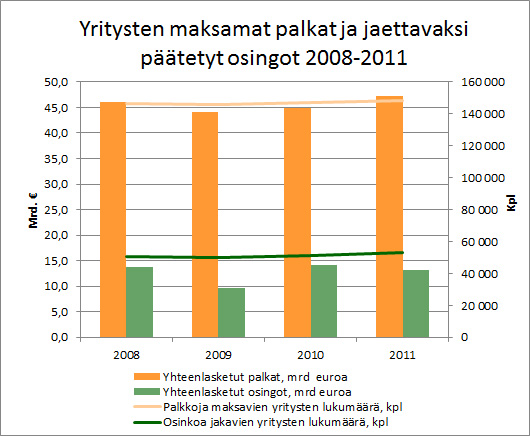 Palkat ja osingot 2008-2011